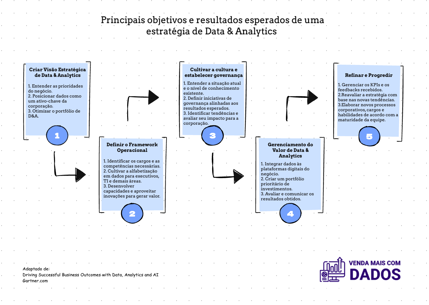 Insights e Principais objetivos e resultados esperados de uma estratégia de Data & Analytics 